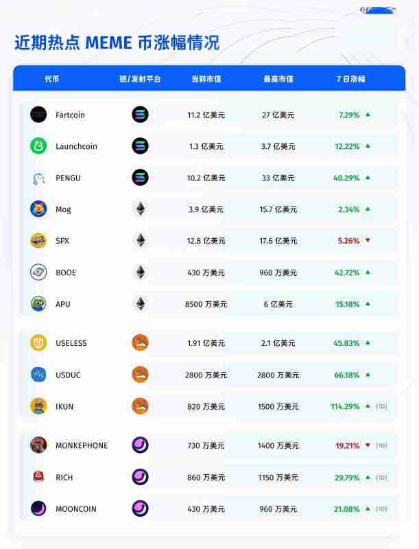 市场情绪复苏回暖!近期表现亮眼的Meme币盘点